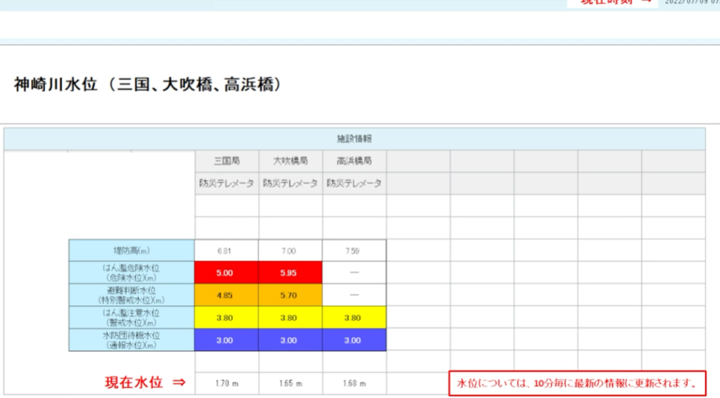 神崎川水位状況